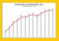 GMS Enrollment 2005-2017